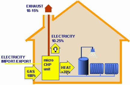 <br />Principe du micro-CHP : au lieu de brûler le carburant pour <br />simplement chauffer la maison ou de l'eau, une partie de l'énergie est <br />convertie en électricité. Celle-ci est soit utilisée au sein de <br />l'habitation, soit revendue au réseau de distribution. 