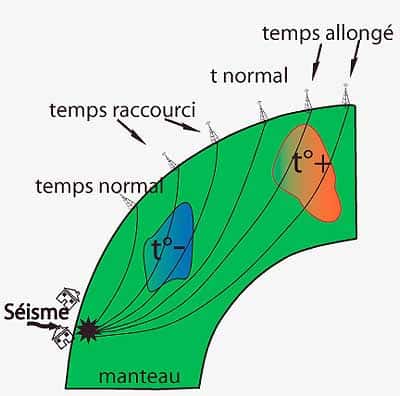  <br />Principe de la tomographie sismique. Les propriétés (ici la température) du matériau traversé influencent le temps de propagation des ondes.<br />&copy; CNRS - Sagascience