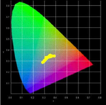 Figure 3 : Le diagramme chromatique où apparaissent les coordonnées colorimétriques des destinations