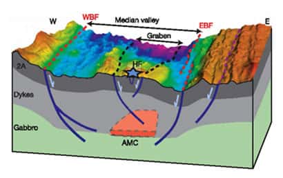 <br />Figure 2 - Bloc diagramme reconstituant la structure profonde de la zone étudiée. En gris, les failles et en orange, la chambre magmatique.<br />&copy; IPGP-CNRS 