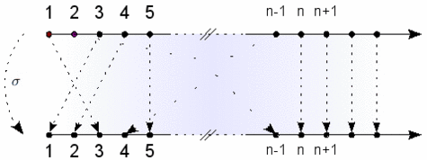 Illustration de l'action d'un élément  &#963; de S(&#8734;) sur les entiers positifs : au-delà d'un certain rang n, les objets ne sont pas dérangés.<br />Crédits : S. Tummarello.