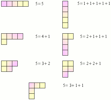 Les sept partitions de l'entier 5 et les diagrammes de Young associés : à chacun de ces diagrammes correspond une représentation irréductible du groupe symétrique d'ordre 5, qui en compte donc sept au total.<br />Crédits : S. Tummarello.