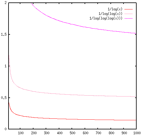 Ordres de grandeur : les inverses des premiers itérés du logarithme (1/log log et 1/log log log) décroissent beaucoup plus lentement vers zéro que 1/log N. Graphique obtenu à l'aide du logiciel gnuplot.