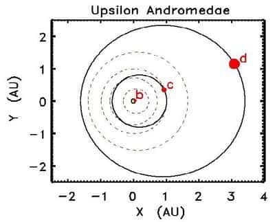 Orbites des trois exoplanètes détectées autour d'<em>Upsilon Andromedae</em>