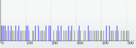 Répartition des nombres premiers : chaque pixel en abscisse représente un entier, une barre verticale indique qu'il est premier, et deux barres verticales bleues qu'il s'agit d'un couple de nombres premiers jumeaux.<br />Crédits : S. Tummarello 