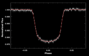 Courbe de variation de luminosité de l'étoile causée par le transit de la planète détectée par COROT (Crédit COROT exo-team).