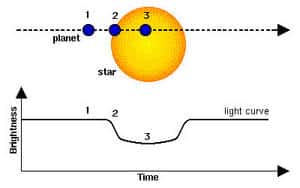 Principe de la détection d'une exoplanète par photométrie (Credits: Hans Deeg).