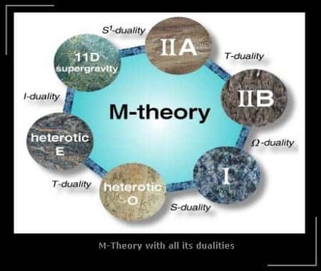 Les 5 théories des cordes en 10 dimensions et la supergravité en 11 dimensions sont les formes que prend la mystérieuse théorie M à basse énergie.