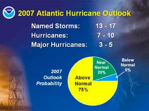 Les prévisions de la NOAA pour l’été dans l’Atlantique nord ne sont pas très gaies : sur 13 à 17 à 17 tempêtes, 7 à 10 deviendront des ouragans dont environ 4 (plus ou moins 1) seront de grande ampleur. Au total, les trois quarts de ces événements seront au-dessus de la moyenne et seulement 5 % au-dessous. Crédit : NOAA