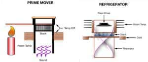 A gauche, la première partie du dispositif transmet la chaleur à une structure en pile qui se met à vibrer, générant une onde sonore. C’est l’effet thermo-acoustique. Dans la seconde partie de l’appareil (schéma de droite), ce son met en vibration un cristal piézo-électrique qui produit un courant électrique.<br>Crédit : <em>University of Utah</em>.