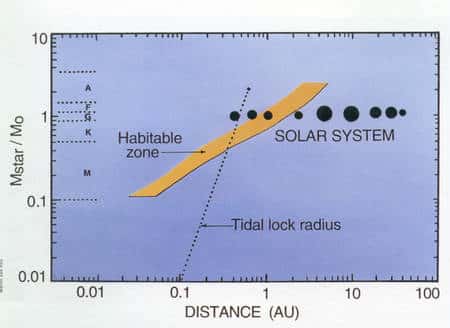 Zone d'habitabilité et distance conduisant à la rotation synchrone pour une étoile de masse donnée. Mo est la masse du Soleil et AU est la distance Terre Soleil, c'est à dire l'Unitée de distance Astronomique (Crédit : Penn State University ).