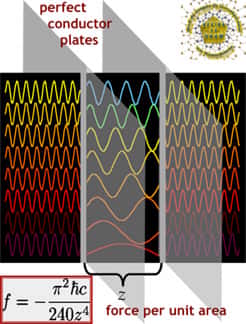 Schéma du principe de l'effet Casimir et formule donnant la pression f entre les deux plaques. Notez les modifications des longueurs d'ondes des modes électromagnétiques fluctuant entre les plaques.