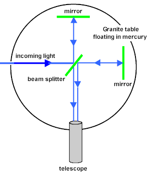 Schéma de l'expérience de Michelson-Morley<br />Crédit : <a href="http://www.juliantrubin.com/" target="_blank">www.juliantrubin.com</a>
