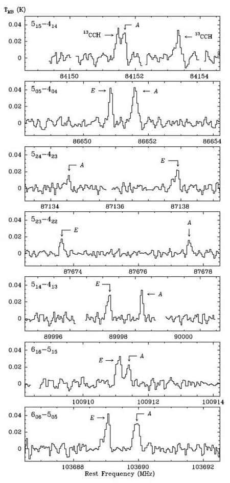 Spectres du propylène obtenus avec le télescope de 30m de l'IRAM. Crédit IRAM.