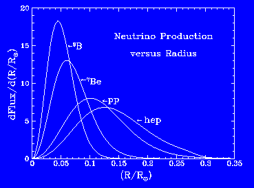 En fonction de la profondeur, représentée ici par la distance R en partant du centre du Soleil, le modèle solaire prédit des conditions de température et de densité spécifiques, en conséquence de quoi certaines réactions nucléaires produisant des neutrinos sont favorisées (Crédit : John Bahcall).