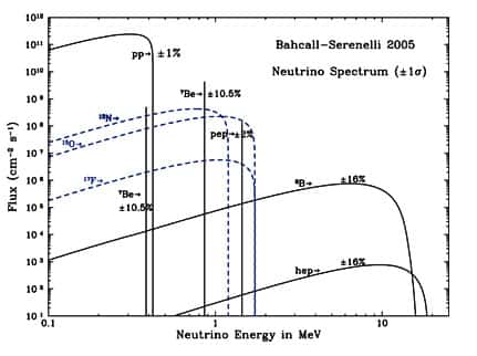 En ordonné le flux de neutrinos solaires et en abscisse leurs énergies. On voit que ce flux est complexe car produit par différentes réactions. En outre on a un mélange de spectre continus et de raies d'émissions comme celle vers 1 Mev du <sup>7</sup>Be (Crédit : John Bahcall).