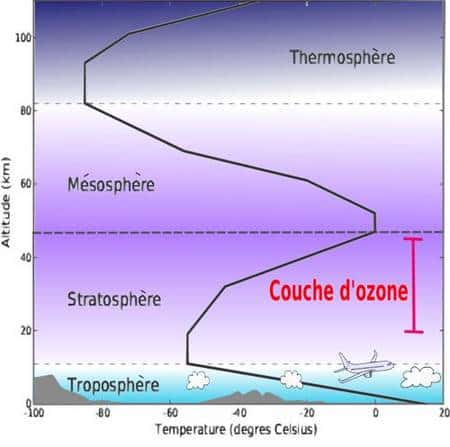 Répartition de l'ozone atmosphérique selon l'altitude. Crédit Asaphon.