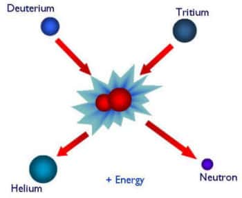 La réaction de fusion exploitée généralement : un atome de tritium et un atome de deutérium fusionnent pour donner un atome d'hélium et un neutron (Crédit : HiPER).