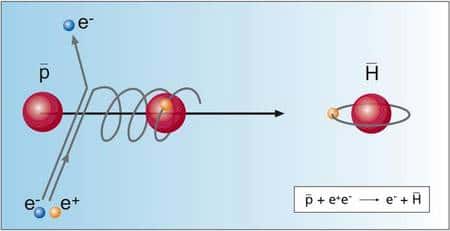 La création d'un atome d'anti-hydrogène à partir de la collision entre un anti-proton et un positronium (Crédit : <a href="http://www.weltderphysik.de/" target="_blank">www.weltderphysik.de</a>).