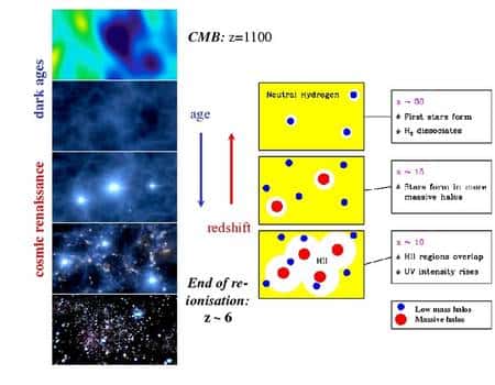 Du début des âges sombres à la Renaissance Cosmique. Plus la lumière reçue présente un haut décalage spectral (redshift) z, plus l'observation est ancienne. Lorsque les étoiles se sont formées, elles ont transformé l'hydrogène atomique HI neutre en hydrogène ionisé HII en émettant des rayons UV intenses. Le même effet pourrait aussi provenir des quasars.