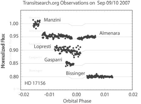 Variations de l'intensité lumineuse de l'étoile-parente au cours des transits, enregistrées par différents observateurs. Crédit Transitsearch.org.