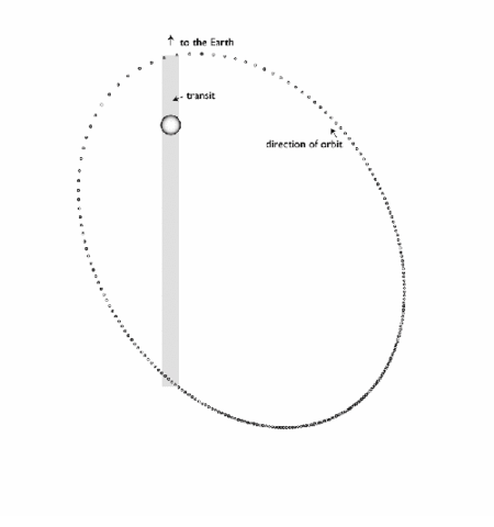 Zone de visibilité du transit en direction de la Terre au cours de l'orbite très elliptique décrite par HD 17156b. Crédit Transitsearch.org.