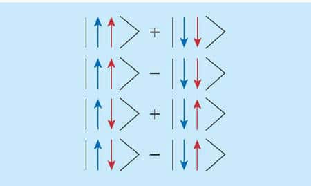 Les couleurs représentent une particule et la fléche un de ces deux états possibles. Les crochets sont une représentation d'un vecteur d'état en mécanique quantique dans le formalisme de Dirac (Crédit : Gianni Blatter).