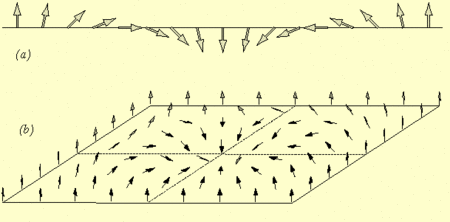 La configuration en texture est une sorte de défaut topologique. L'orientation du champ de Higgs dans son espace interne en tous points de l'espace est  plus complexe que pour les parois ou les cordes cosmiques. © DAMTP 