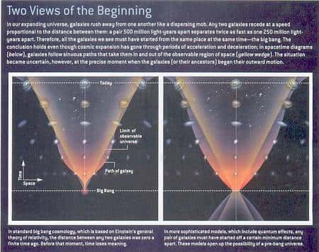 La théorie du pré-Big Bang (PBB) de Veneziano-Gasperini-Damour propose que notre Univers provienne d'une précédente phase de contraction d'une portion d'un autre Univers. Dans la théorie standard à gauche le temps a un commencement. Dans la théorie PBB le temps n'a ni début ni fin. Crédit : <em>Universe review</em>