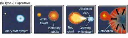 Dans un système binaire une étoile évolue en général plus vite que l'autre et se change en naine blanche. La seconde, devenue ensuite une géante rouge, alimente la naine blanche de ses gaz. Une détonation thermonucléaire peut alors se produire. Crédit : Université de Rochester
