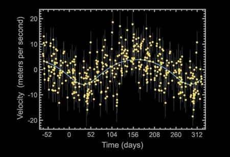 Données Doppler de l'étoile 55 Cancri. Crédit Nasa