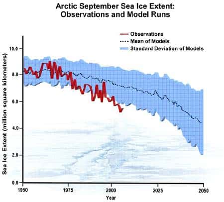 Les résultats des modèles de climat sont présentés sous forme de la moyenne et de l’écart type entre les différents modèles de climat dans le scénario A1B du Giec (correspondant à une concentration en CO<sub>2</sub> dans l’atmosphère de l’ordre de 700 ppm dans l’atmosphère, soit 2,5 fois le niveau pré-industriel).<br />© J. Stroeve, NCAR - UCAR/NSIDC), mise à jour pour l’évolution de la glace de mer en 2007 (NSIDC)