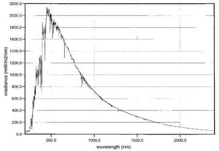 Distribution énergétique spectrale solaire absolue de 200 à 2.400 nm mesurée par l’ancien instrument SOLSPEC, lors des missions Atlas et Eureca. Crédit : Esa/Cnrs.