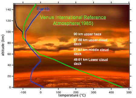 En bleu le profil thermique de l'atmosphère de la Terre et en vert celui auquel on s'attendait. Crédit : Esa, SPICAV/SOIR <em>teams</em>