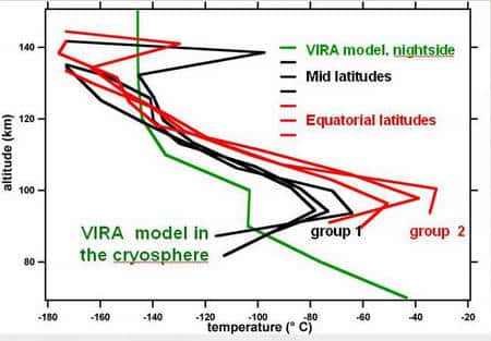 En vert, la structure thermique prédite en haute altitude sur Vénus, en rouge et noir, celle qui a été effectivement observée. Une zone plus chaude que prévue existe donc dans la cryosphère de Vénus. Crédit : Esa, SPICAV/SOIR <em>teams</em>