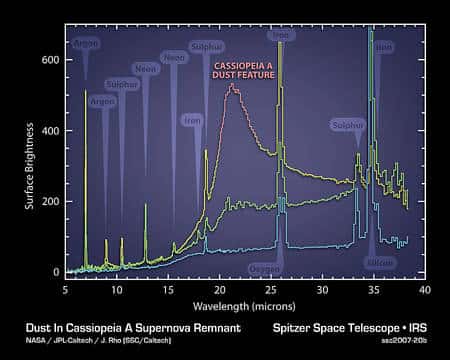 Les différents éléments et molécules dans la nébuleuse de Cassiopée A n'ont pas échappé au regard infrarouge de Spitzer. Le spectre du gaz trahit la présence de néon, d'argon, de fer et de soufre par exemple. Cliquez pour agrandir