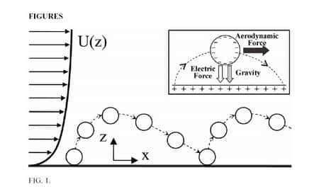 Schéma représentant la distribution des charges sur une dune et la force électrostatique s'ajoutant à la force de gravité pour un modèle de saltation des grains de sable. U(z) est le profil de la vitesse du vent avec l'altitude. Crédit : Jasper Kok