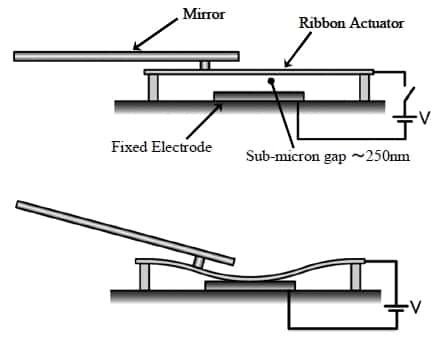 Chaque miroir (<em>Mirror</em>) est solidaire d'un ruban déformable (<em>Ribbon Actuator</em>). Au repos, le miroir est parallèle au support (schéma du haut). Sous l'effet d'une tension appliquée entre l'électrode et le ruban, séparés de 250 nanomètres, ce dernier se déforme et le miroir pivote. Le faisceau utilisé pour la gravure (ultraviolet) peut ainsi être dévié. Le mouvement ne dure que 3 millionièmes de seconde. © Nikon