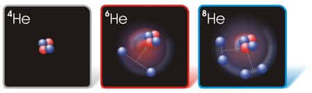 Différents isotopes d'hélium tous caractérisés par un noyau d'hélium 4 avec deux neutrons (bleus) et deux protons (rouges). Crédit : <em>Argonne Laboratory</em>