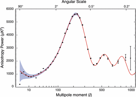 Figure 1. La courbe du spectre de puissance du rayonnement fossile. En rouge, la prédiction du modèle de concordance. La croix en bas à gauche est conforme au modèle PDS et c'est un résultat observationnel. © Nasa