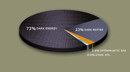 Figure 2. Les proportions d'énergie noire (<em>dark energy</em>) et de matière noire (<em>dark matter</em>) dans l'univers. Le reste est de la matière baryonique normale. © planetquest.jpl.nasa.gov