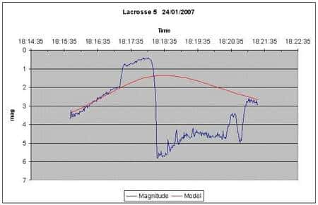 Courbe de visibilité de Lacrosse 5 : un cas de disparition. En rouge : courbe de visibilité théorique. En bleu : courbe observée. Crédit : <em>Astronomy from Manchester</em>