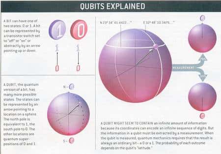 Le principe des qubits. Cliquez pour agrandir. Crédit : <em>Universes review</em>