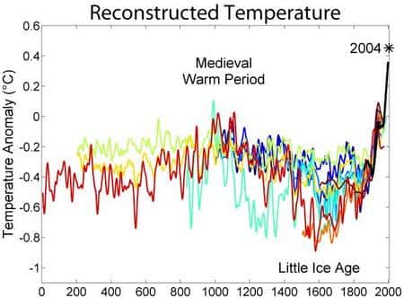 Chronologie des oscillations du petit âge glaciaire (+/- 1550 - +/- 1850). Les couleurs représentent différents auteurs. Crédit : Robert A. Rohde, <em>Global Warming Art project</em>