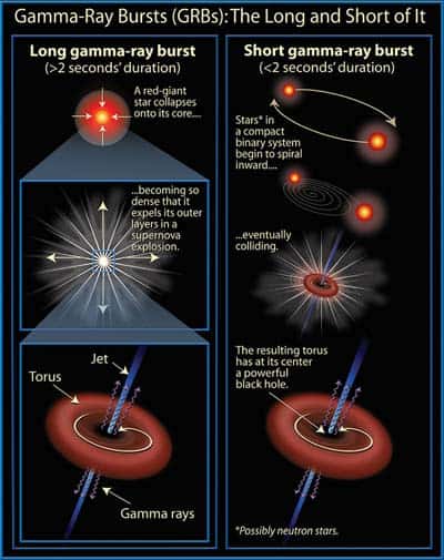 Figure 3. Les deux modèles de sursauts gamma ou <em>Gamma Rays Burst</em>, avec formation finale d'un trou noir. Voir les explications dans le texte. Crédit : David Darling
