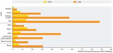 Figure 2 (cliquez pour agrandir). Nombre de décès prématurés  imputables à l'ozone dans les zones urbaines en 2000 (barres jaunes) et en 2030 (barres orange), pour les pays de l'OCDE (groupe du haut), du BRIC (milieu), du reste du monde (avant-dernière double barre) et pour le monde entier (dernière double barre). © OCDE