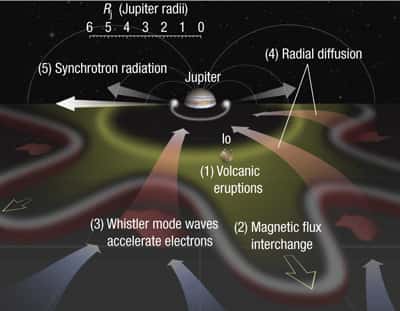 (1) Les gaz volcaniques de Io sont ionisés et forment un tore de plasma froid dense autour de Jupiter. (2) La rotation rapide de Jupiter modifie les  flux de champs magnétiques et excite des modes d’ondes dits <em>whistler</em>. (3) La résonance gyro-magnétique des particules avec les ondes accélère les électrons à des énergies relativistes (atteignant des mega-électron-volts). (4) Un mécanisme de diffusion radiale transporte des électrons vers la planète et les accélère à des énergies encore plus élevées (via des accélérations betatron et Fermi secondaires, voir le texte). (5) Un intense rayonnement synchrotron est émis par les électrons ultra-relativistes près de la planète (jusqu'à 1,4 Rj, rayon de Jupiter). Crédit : <em>Nature Physics</em>