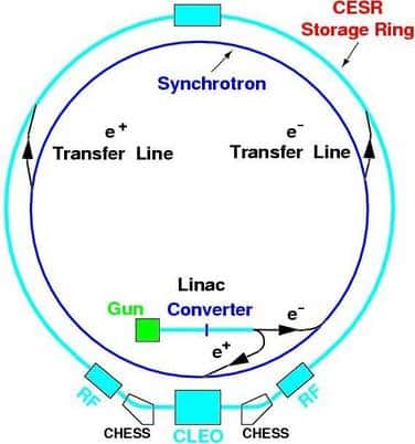 Le <em>Cornell Electron Storage Ring accelerator</em> avec les faisceaux d'électrons e<sup>-</sup> et de positrons e<sup>+ </sup>produisant par collisions des mésons D dans CLEO. Crédit : <em>Cornell University</em>