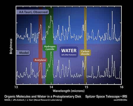 Figure 2. Le spectre du disque interne autour de l'étoile AA Tauri. Les pics de maximum d'intensité pour les longueurs d'onde du cyanure d'hydrogène (<em>hydrogen cyanide</em>) et de l'acétylène sont bien visibles, ainsi que pour l'eau (<em>water</em>). L'accord entre les prévisions (<em>model</em>) et les observations (courbe du haut) est excellent.  Crédit: Nasa/JPL-Caltech