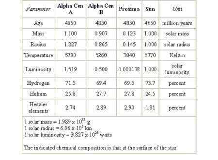 Figure 3. Comparaison des caractéristiques des étoiles du système triple d'Alpha et Proxima du Centaure avec celles du Soleil. Dans le cas d'Alpha A et B les similitudes sont frappantes. Crédit : ESO